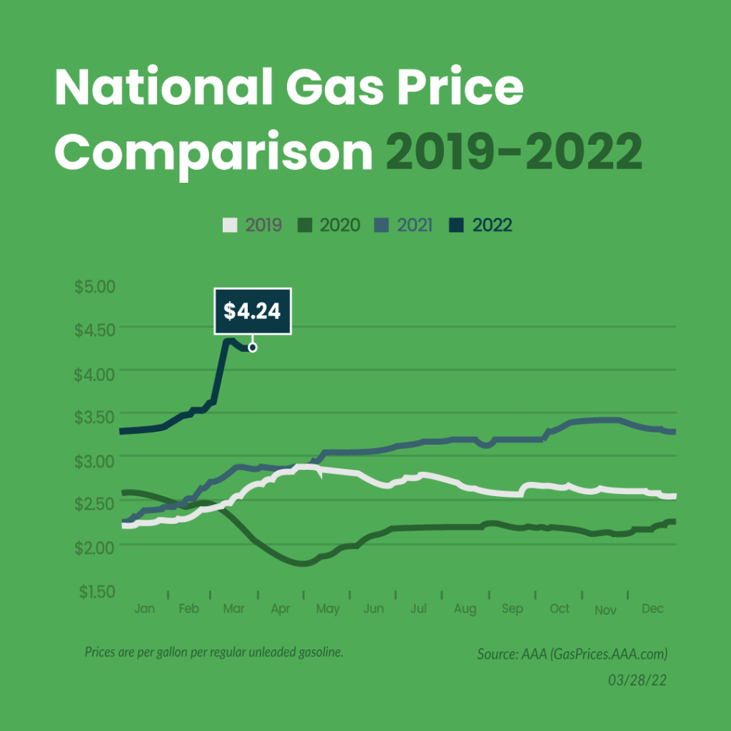National Gas Price Comparison 2019–2022 show steady increases year over year beginning with an average price of $2.25 to $4.24.