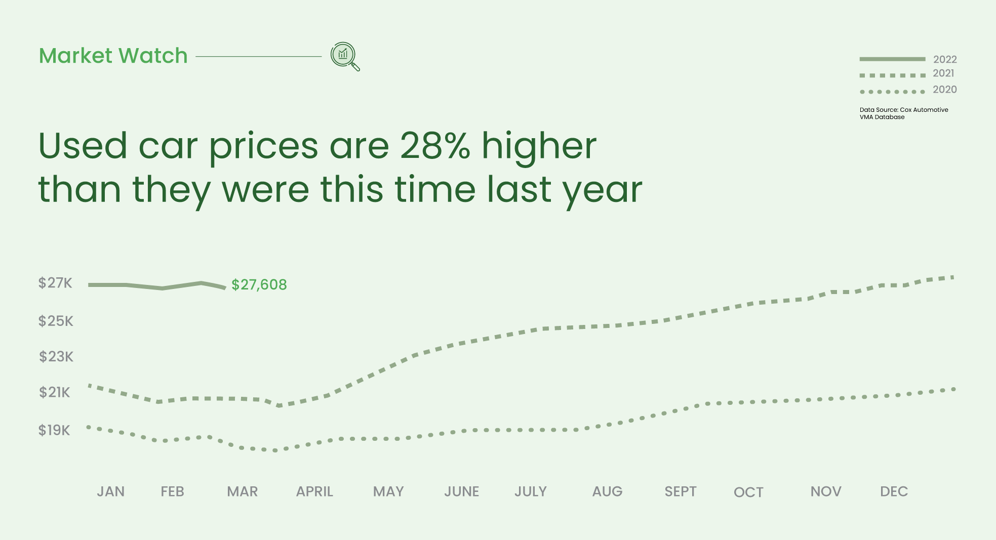 Graph showing used car prices are 28% higher than they are this time last year, with the average price at $27,608.
