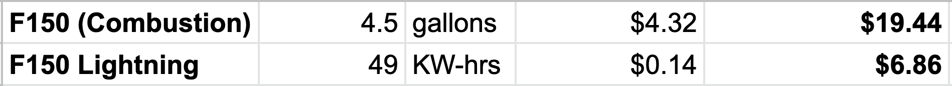 Comparing fuel costs and charging costs has people asking, 