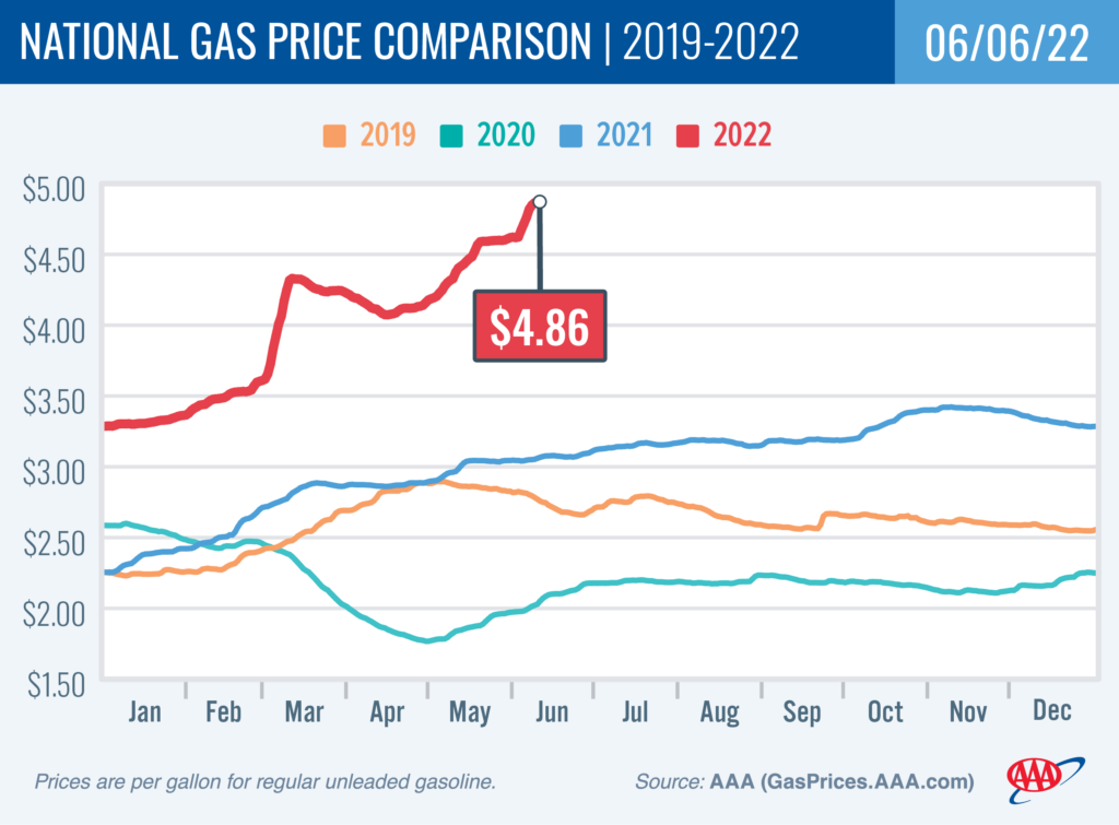 Triple-A gas price graph. 