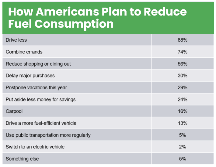 Gas prices are going down but Americans are still driving less.