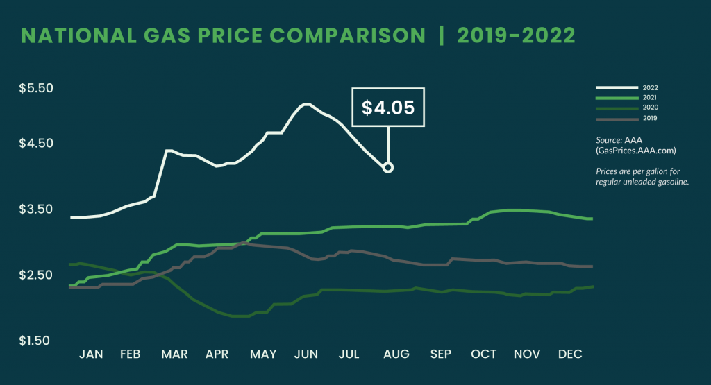 August 2022 gas prices