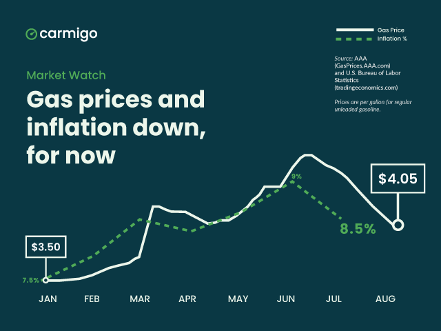 Gas Prices and Inflation Are Down, for Now