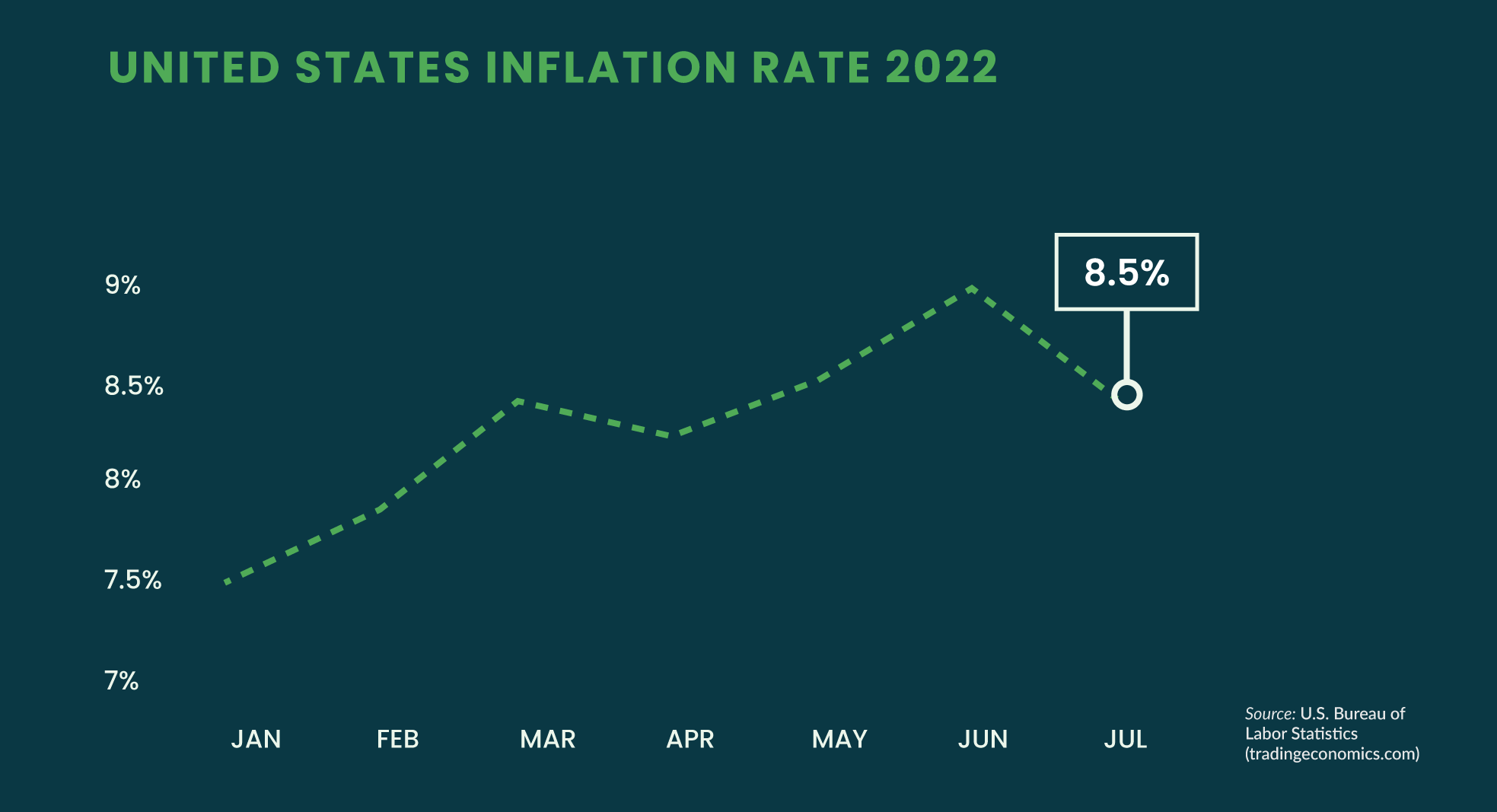 August 2022 Inflation line graph