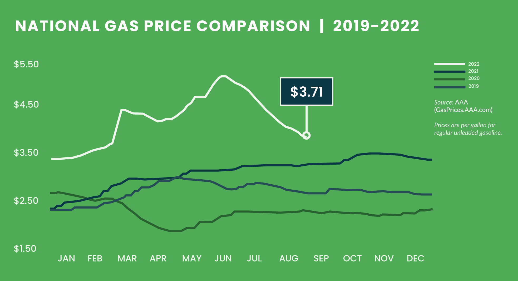 gas prices continue to drop going into fall 2022