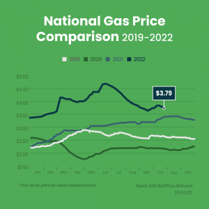 october average gas price