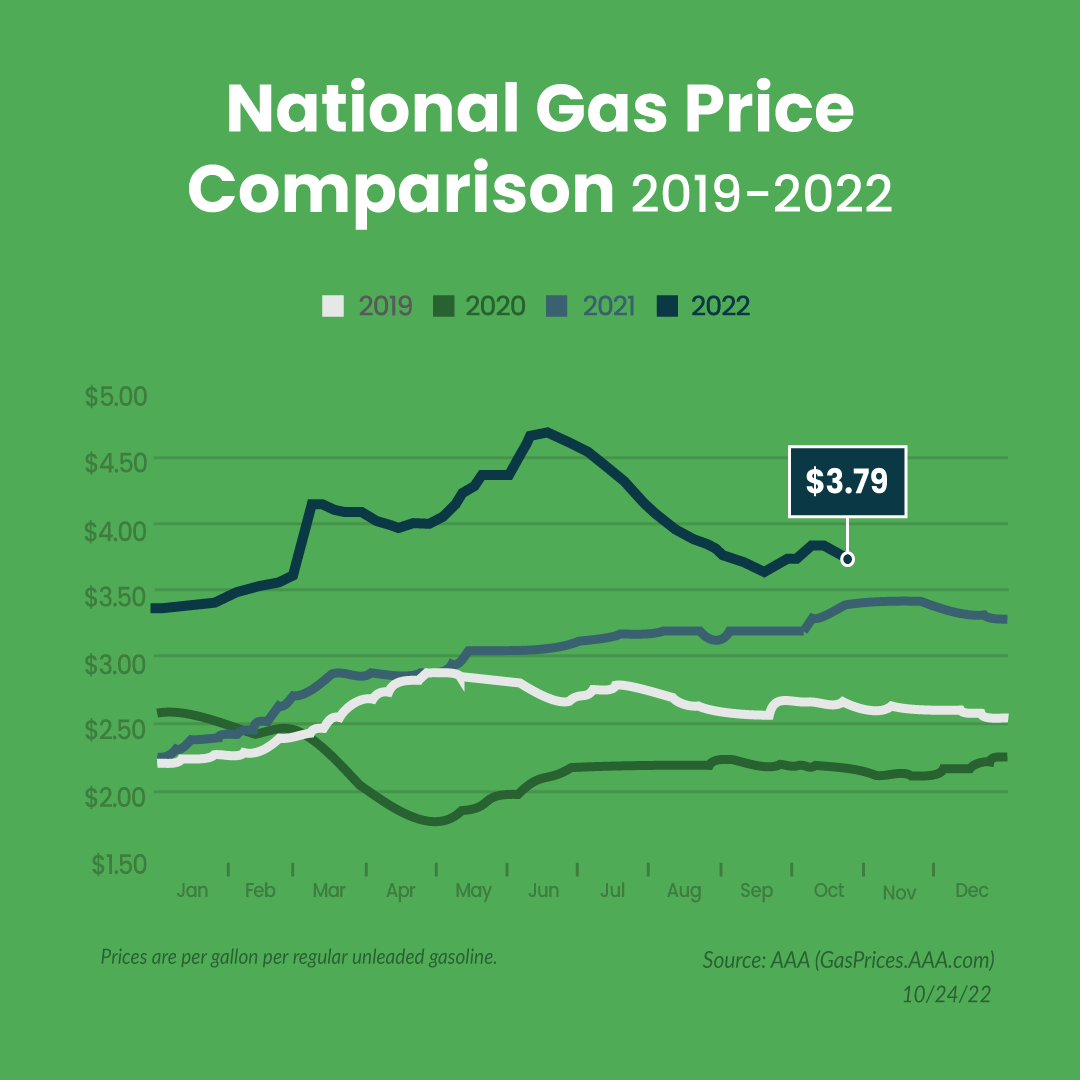 Average Gas Price Headed Back Down, Again Carmigo Gas Report