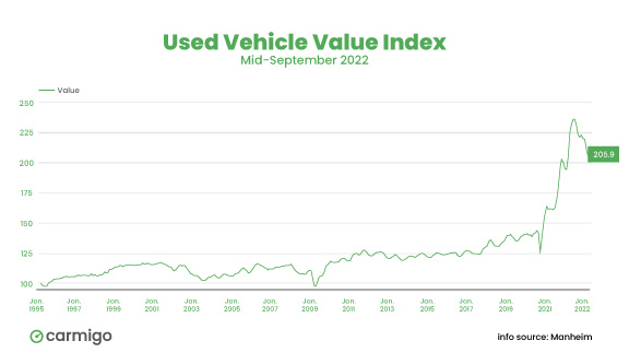 the used car market is down, but still higher 