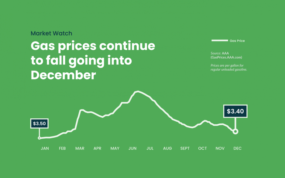 December Gas Prices Continue to Fall