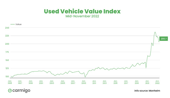 used car prices stabilize