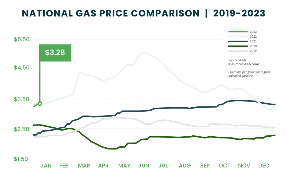 Gas Prices Rise Following Holiday Travel