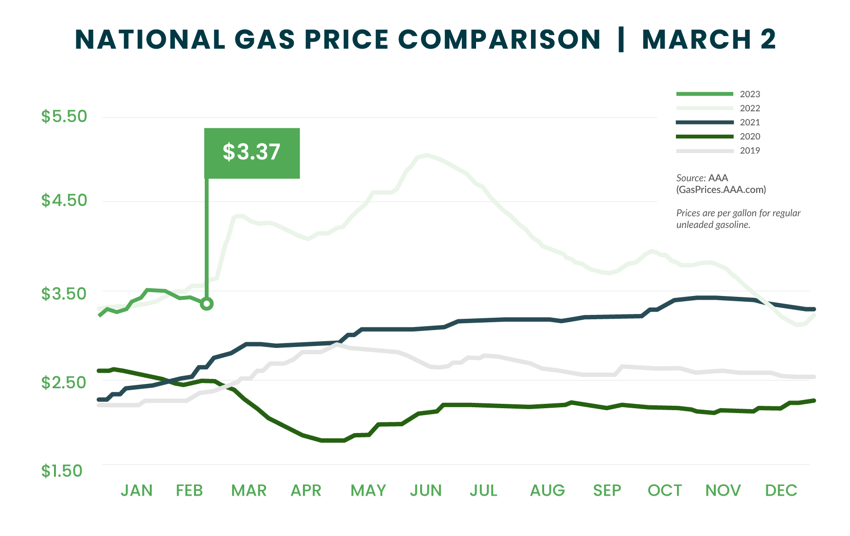 Triple A's gas prices over time.