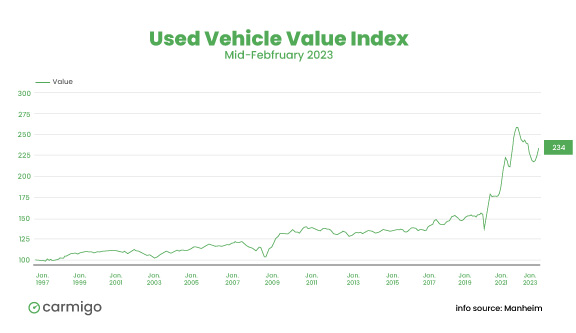 The used vehicle value index is a good predictor of used car prices