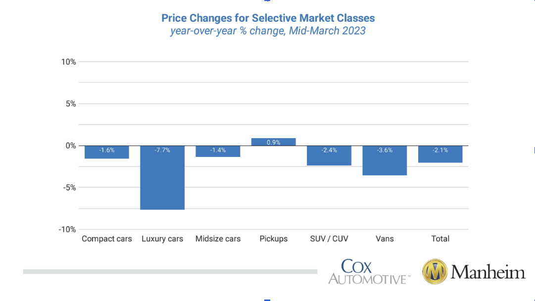 The manheim used car index shows the best cars to sell in april