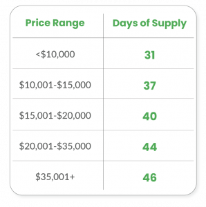 used car prices affected by days of supply