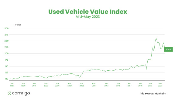 used car prices return their slide to the mean.